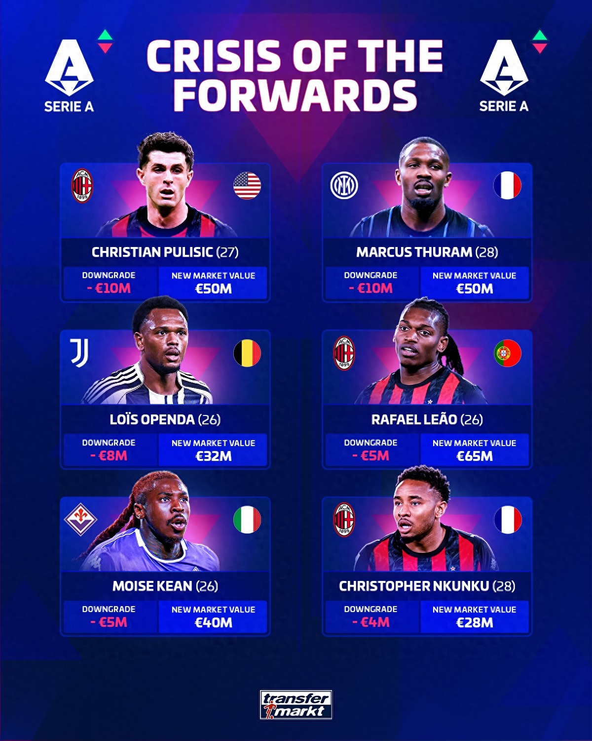 Transfermarkt updates Serie A valuations: Still no €100 million player, Lautaro ranks first, Manchester United discard ranks sixth.