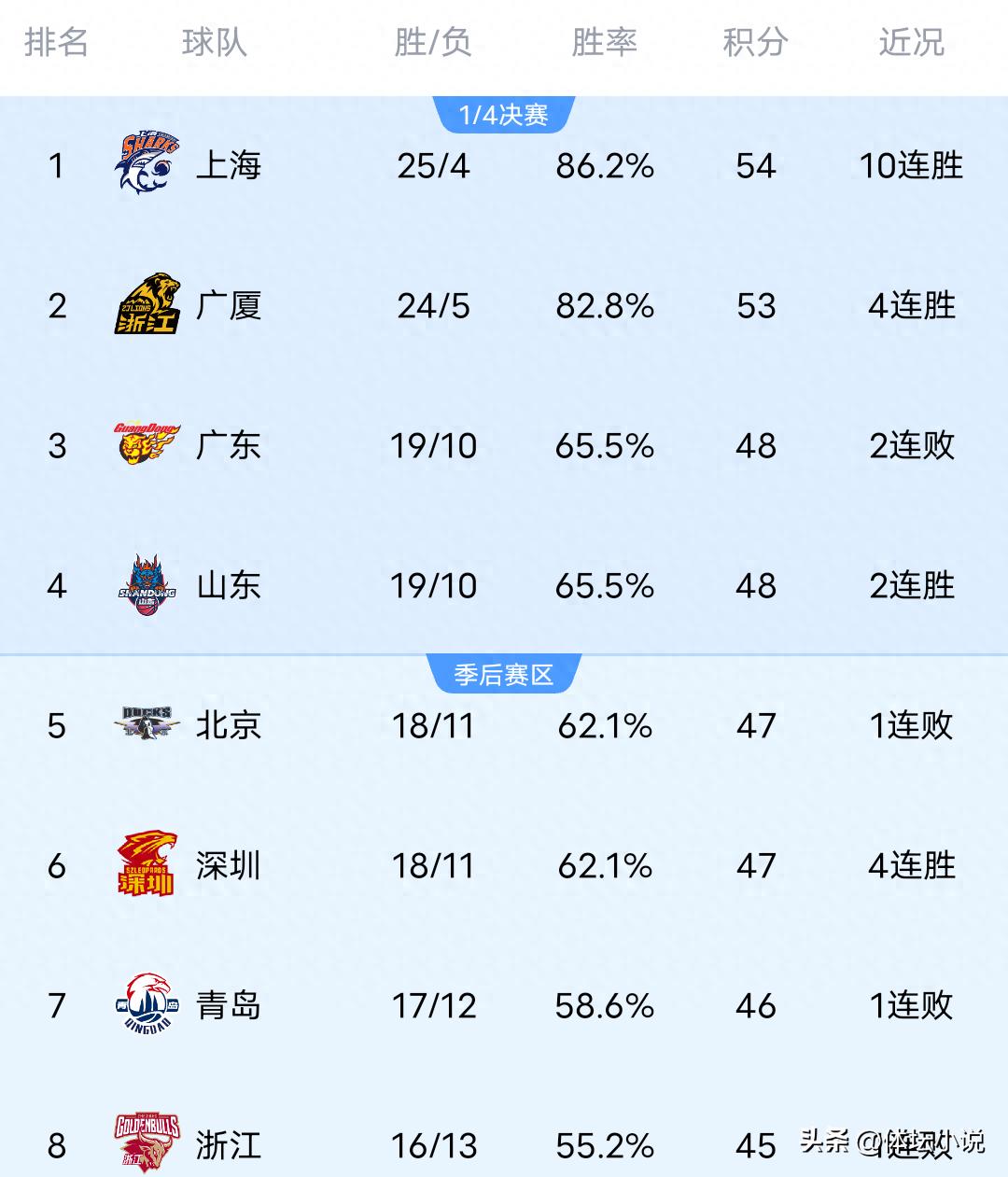 Following Xinjiang's loss to Ningbo, Fujian's comeback win over Qingdao, and Guangzhou's victory over Zhejiang after defeating Beijing Control, the CBA rankings have been released.