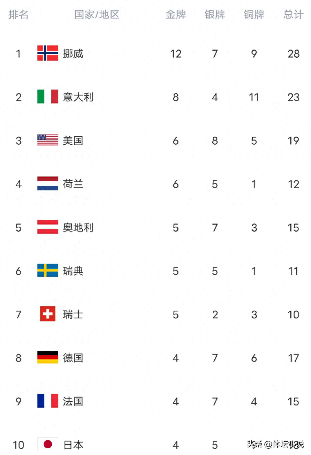 Latest Winter Olympics gold medal standings: Japan leads Asia with 4 golds, USA ranks third with 6 golds, Eileen Gu wins another silver