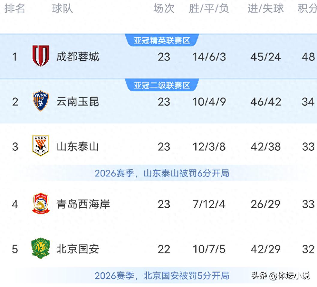 The Chinese Super League standings are in turmoil! Chengdu staged a 3-2 comeback to defeat Zhejiang, while Beijing Guoan and Shanghai Shenhua both secured big victories, and Yunnan surged to second place.