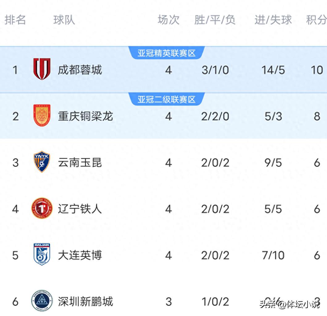 As Chongqing defeats Zhejiang 1-0, Beijing Guoan and Shandong Taishan suffer upset losses, Qingdao Hainiu secures its first win, and the latest CSL standings are released.