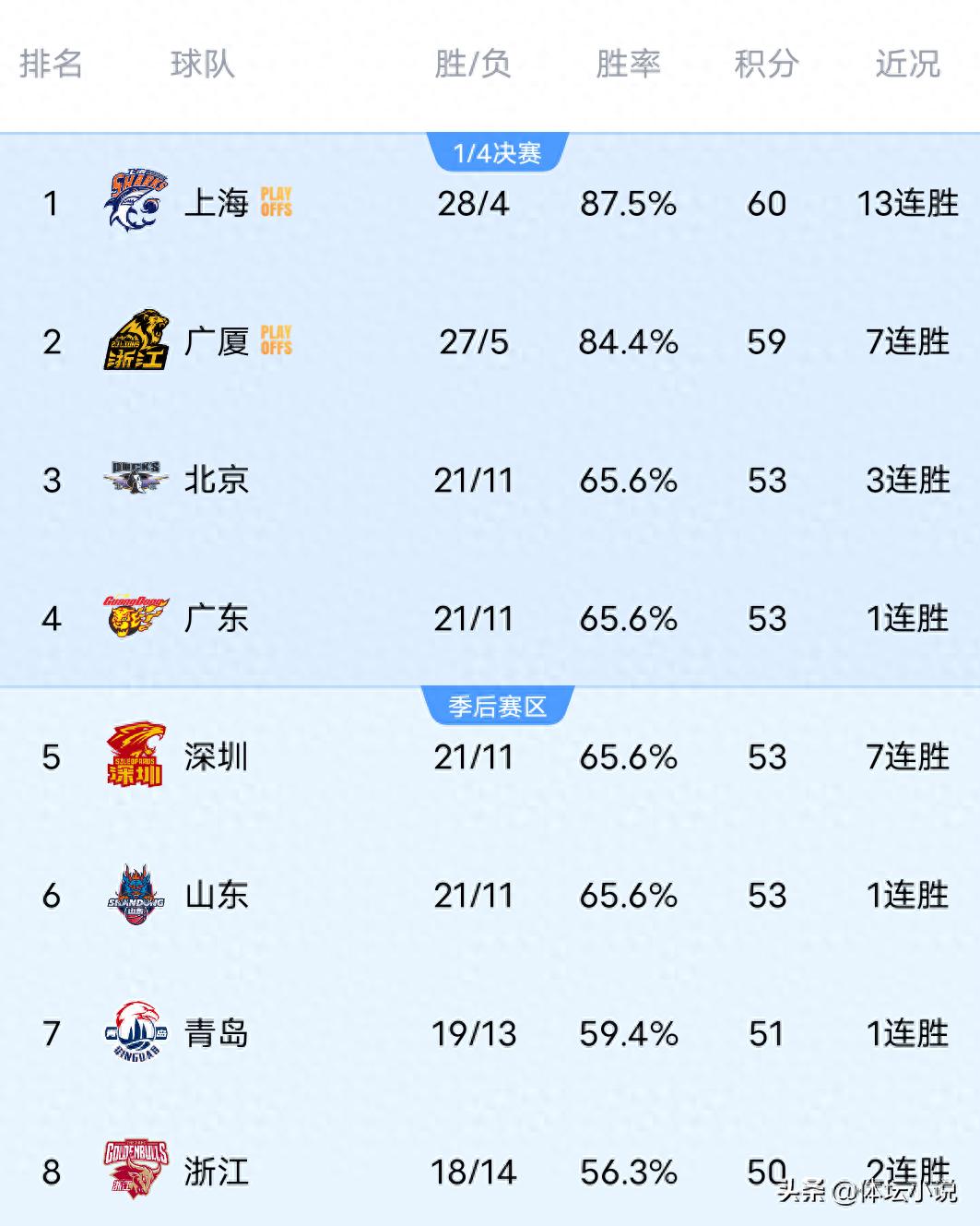 CBA standings undergo overnight upheaval! Beijing surges to third place, Shandong wins but drops to sixth, Ningbo narrowly defeats Xinjiang.