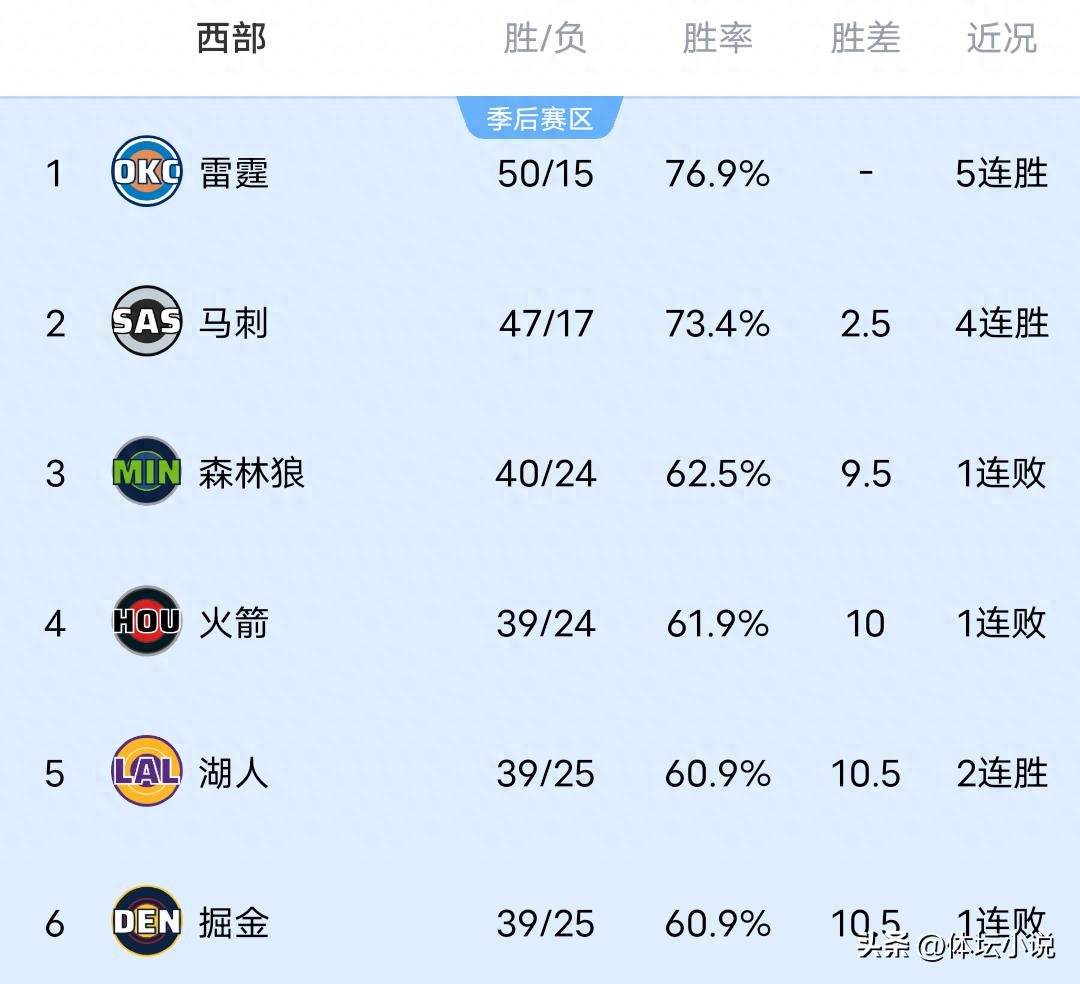 NBA Western Conference Rankings in Chaos: Rockets Suffer Heavy Loss to Spurs, Drop to Fourth Place; Trail Blazers Secure Big Win; Suns Defeat Hornets!