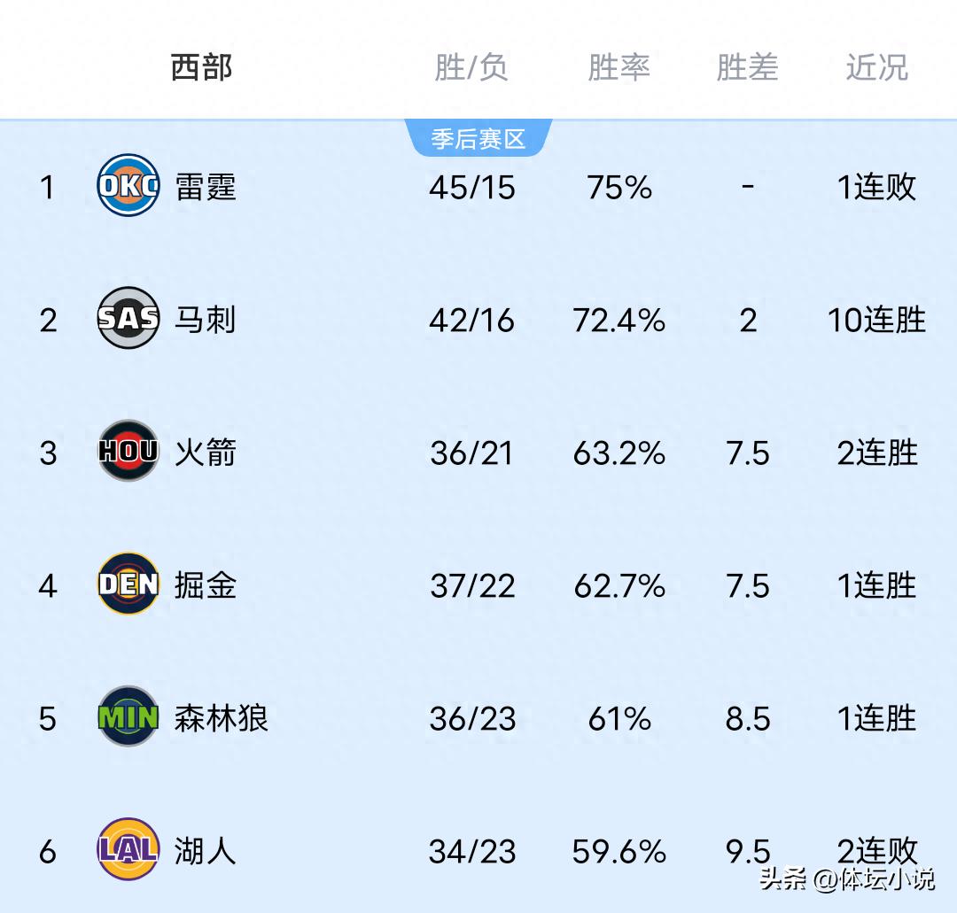 NBA Western Conference Rankings Released: Thunder Falls to Pistons, Spurs Achieve 10-Game Winning Streak, Rockets and Nuggets Dominate with Big Wins