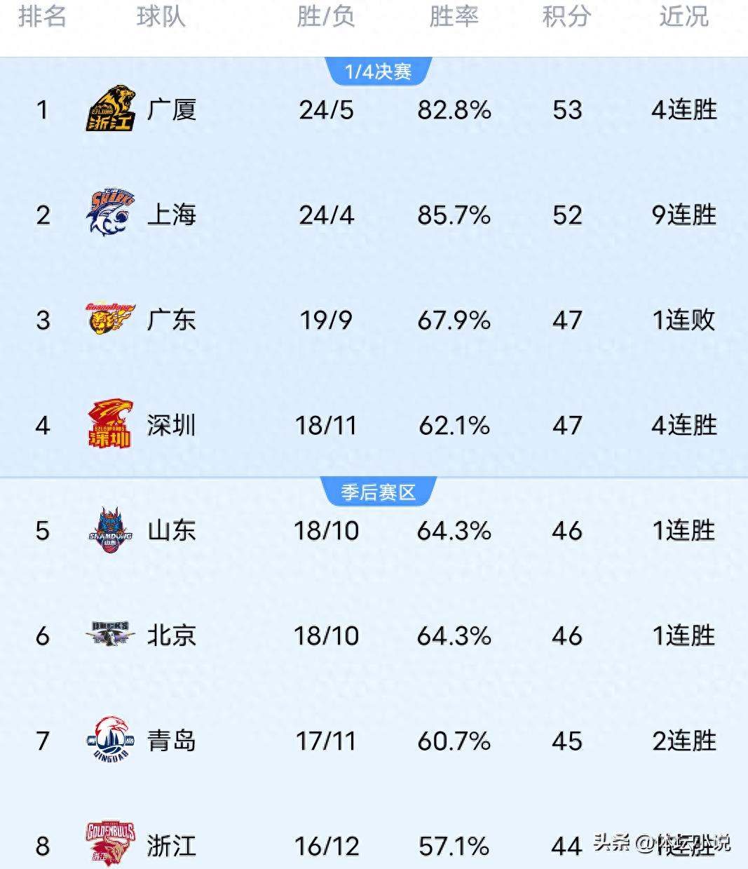 CBA standings undergo overnight upheaval! Guangsha defeats Jiangsu, overtakes Shanghai to claim top spot, Shenzhen climbs to fourth with four consecutive wins.