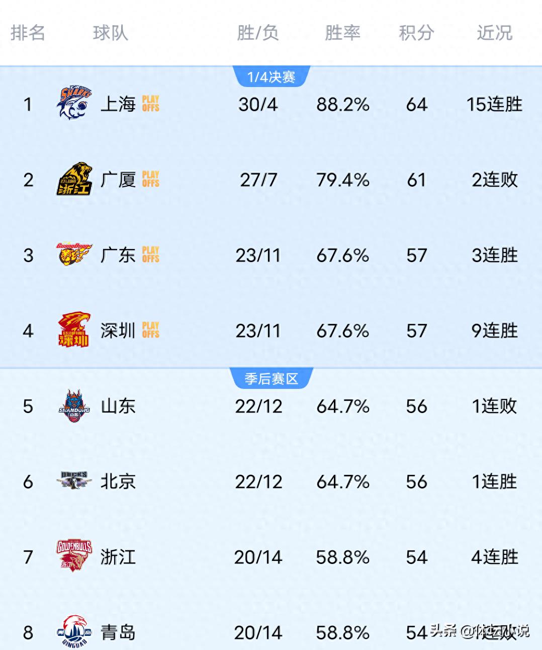 Following Guangdong's dominant victory over Guangsha and Shandong's heavy defeat to Ningbo, Shenzhen wins, CBA latest standings: playoffs determine top four