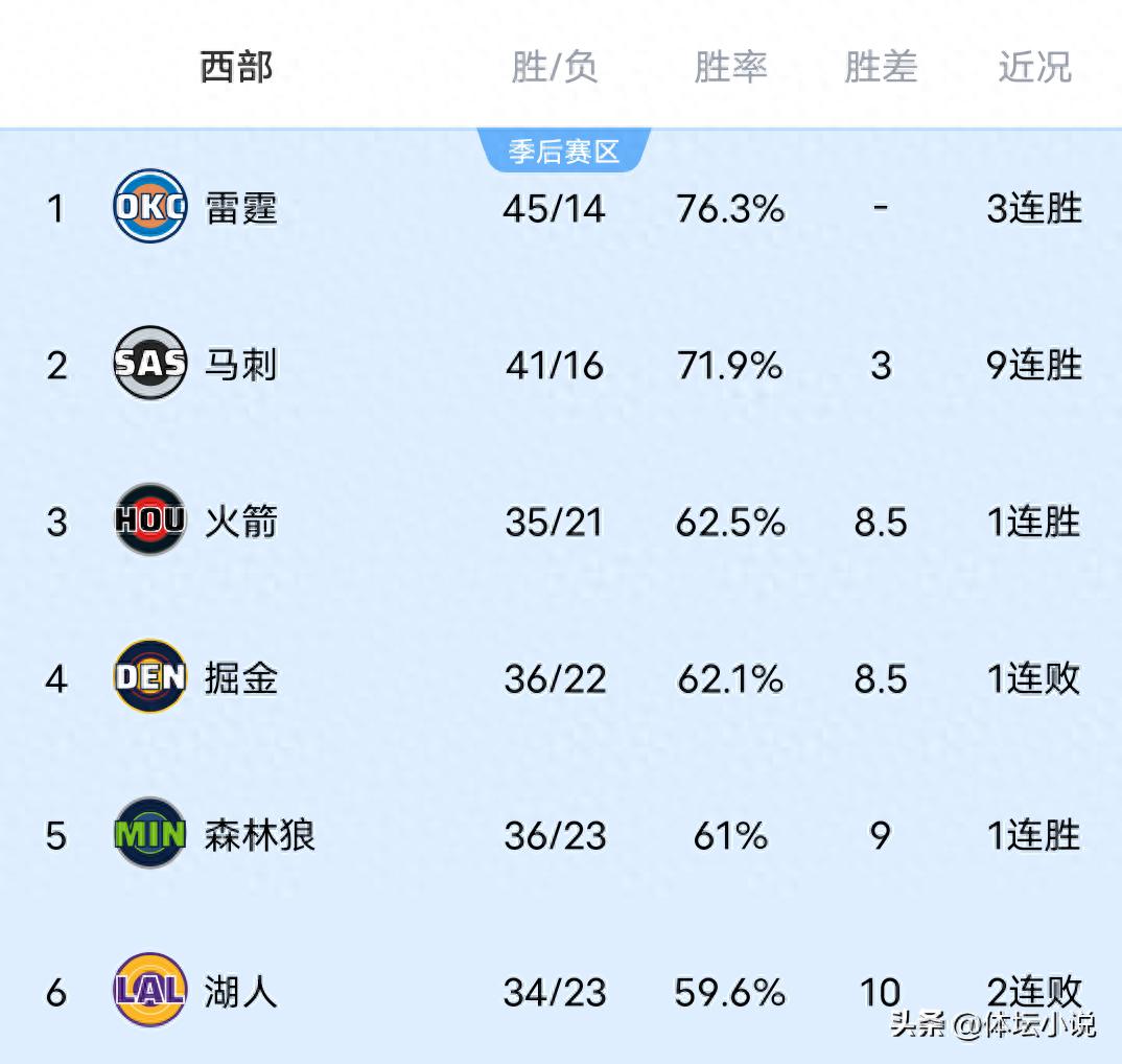 NBA Western Conference standings updated! Thunder secure 3 consecutive wins to hold the top spot, Warriors suffer a surprising loss, Mavericks defeat the Nets