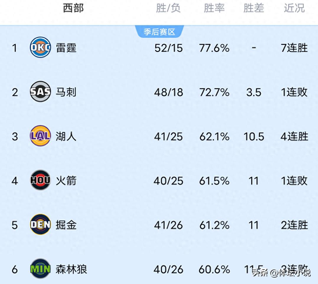 NBA Western Conference Rankings in Chaos: Thunder Secures Top Spot with Last-Second Win, Lakers Rise to Third with Four Straight Wins, Nuggets Reverse Spurs