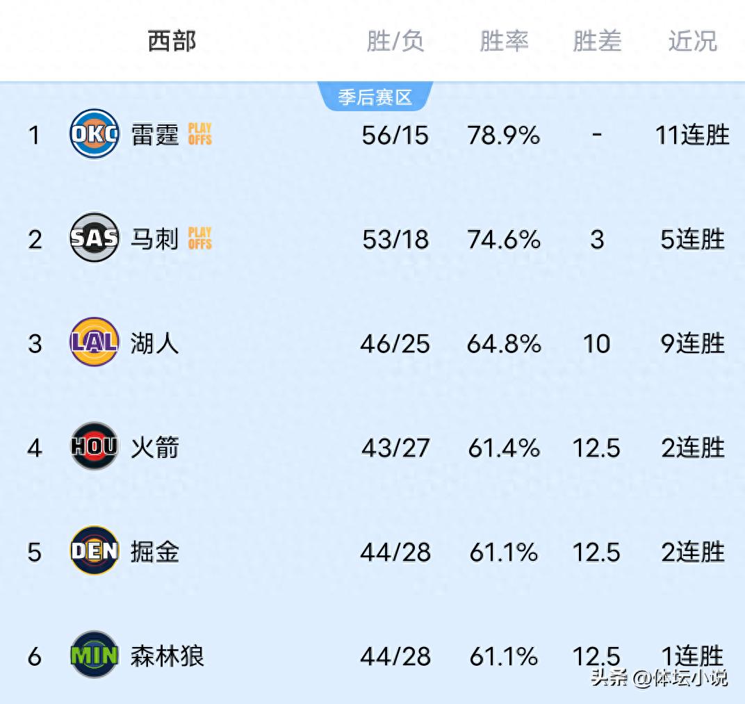 With the Nuggets defeating the Trail Blazers, the Timberwolves winning, and the Suns dominating the Raptors, the NBA Western Conference standings are released.