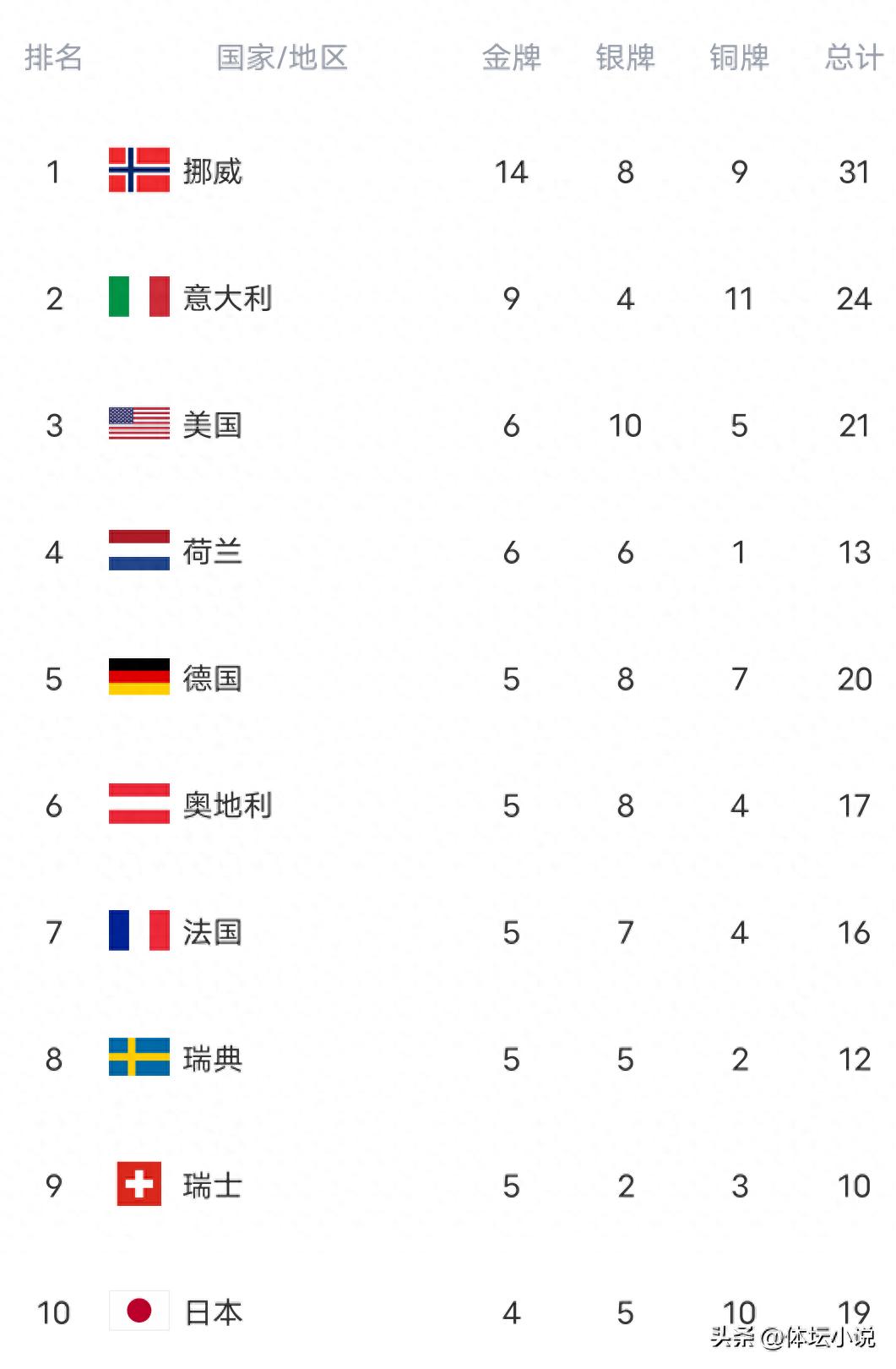 Winter Olympics gold medal rankings shaken up! Norway dominates with two golds in one day, Germany rises to fifth, China adds a bronze
