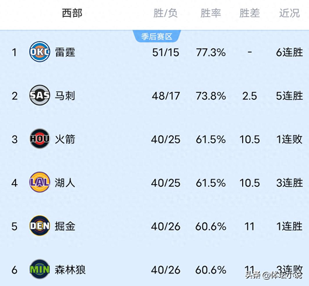NBA Western Conference standings chaos! Timberwolves suffer heavy loss to Clippers, drop to sixth; Nuggets dominate Rockets with big win; Jazz defeated.