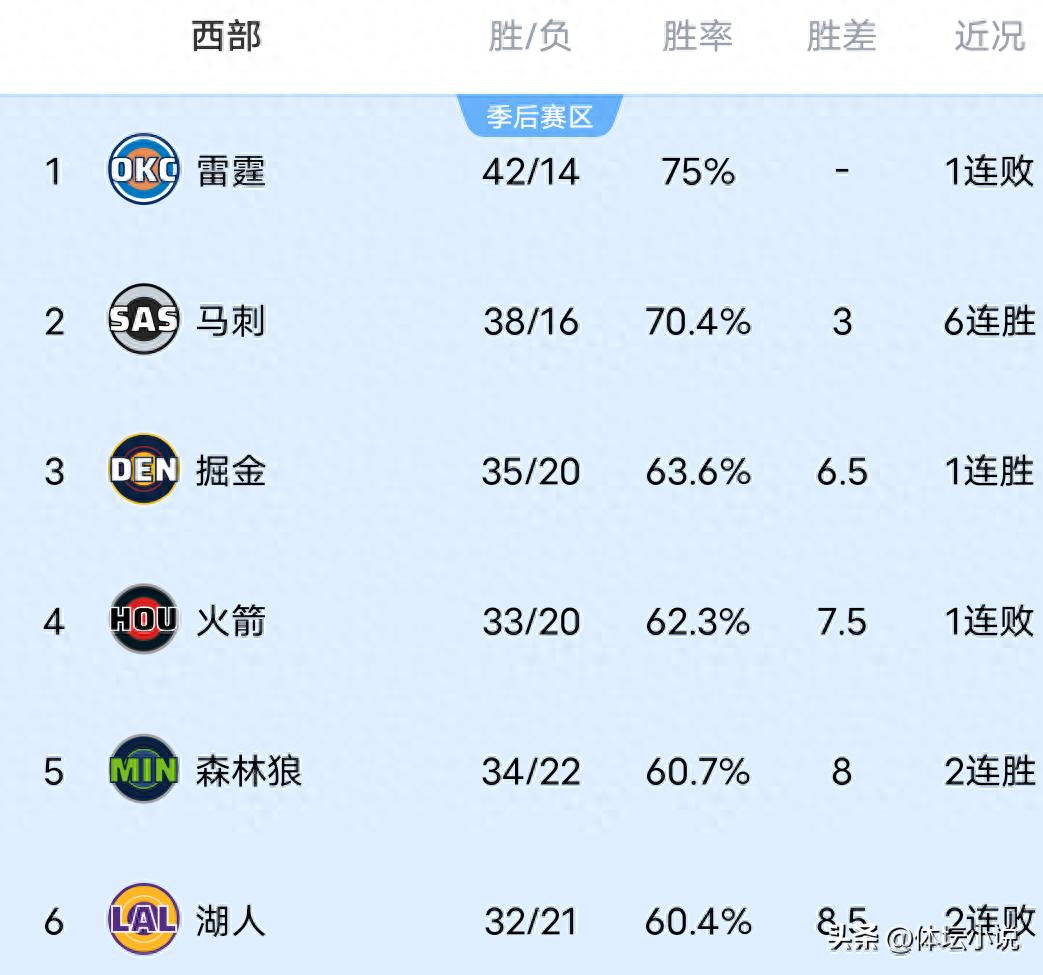 NBA Western Conference Standings: Thunder Shocked by Bucks, Nuggets Defeat Grizzlies, Spurs Extend Winning Streak to 6 &amp; Kings Suffer 14th Consecutive Loss