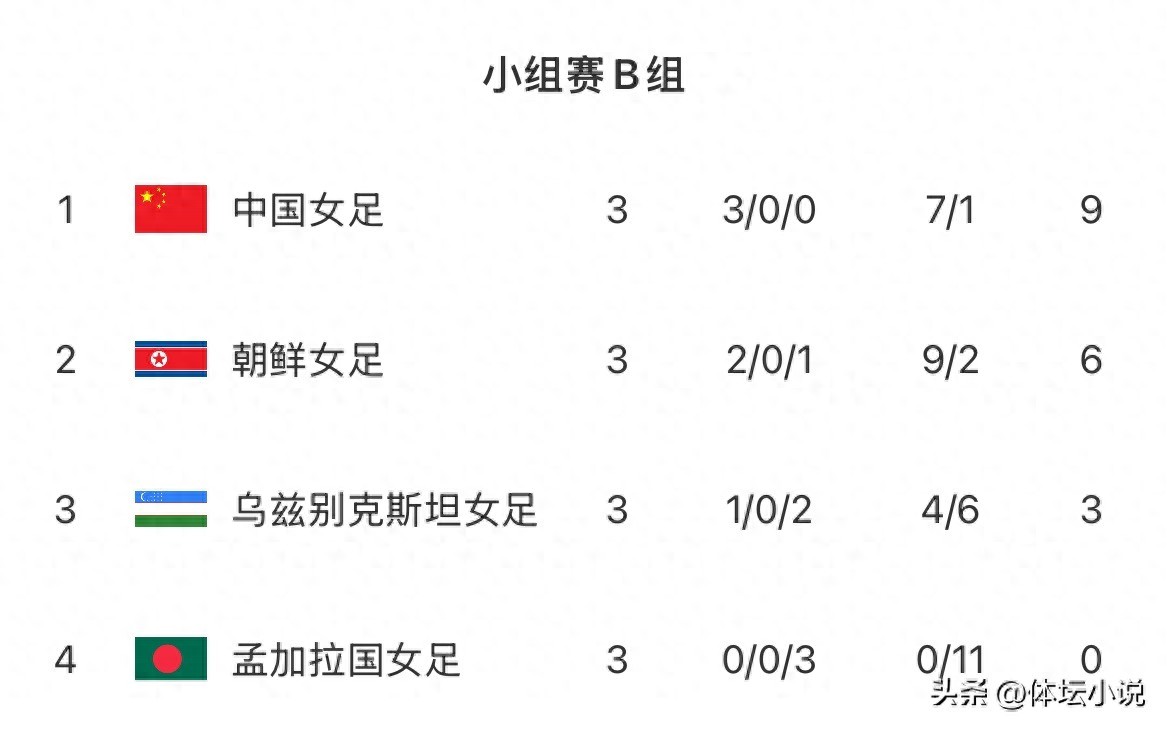 Following China's women's football team's 2-1 comeback victory over North Korea, the Women's Asian Cup standings: five out of eight quarterfinalists confirmed, two teams eliminated.