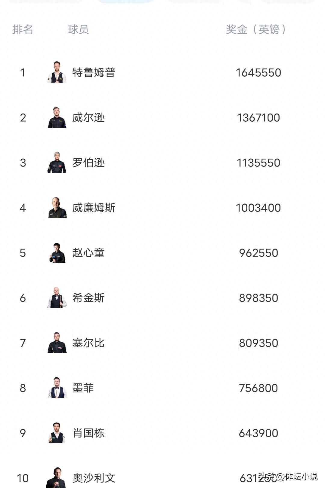 Snooker World Rankings: Thakchaya Wins Championship and Climbs to 22nd Place, Xiao Guodong Faces Setback &amp; Ding Junhui's Crisis Emerges