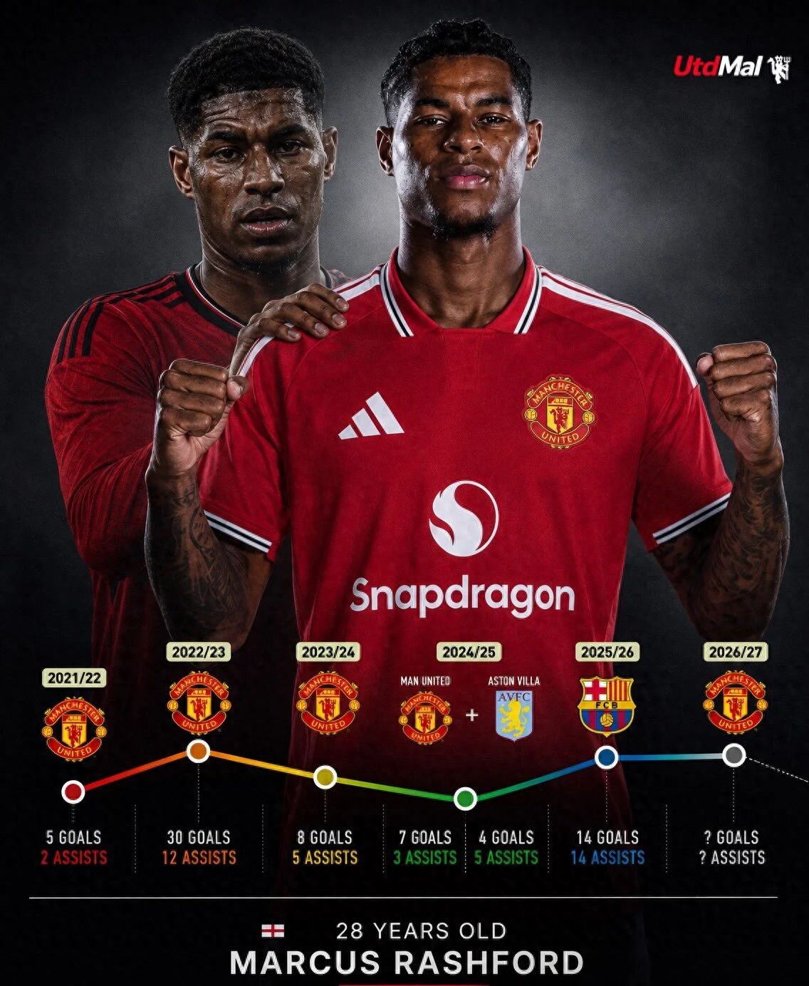 Rashford staying at Manchester United receives support from teammates! They are impressed by his training attitude and warmly welcome him to stay.