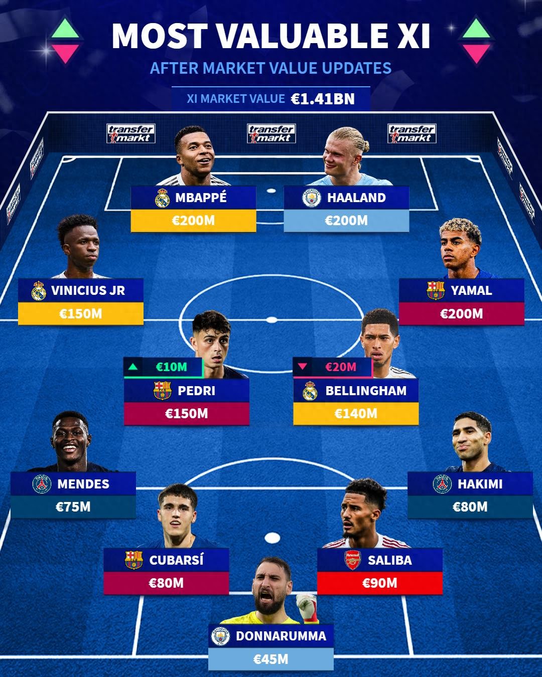 Transfermarkt's Most Expensive Squad: Total Value Over €1.4 Billion, All Six Midfield and Forward Players Worth €100 Million+, Real Madrid and Barcelona Each Have Three Players, Paris Saint-Germain Has Two.