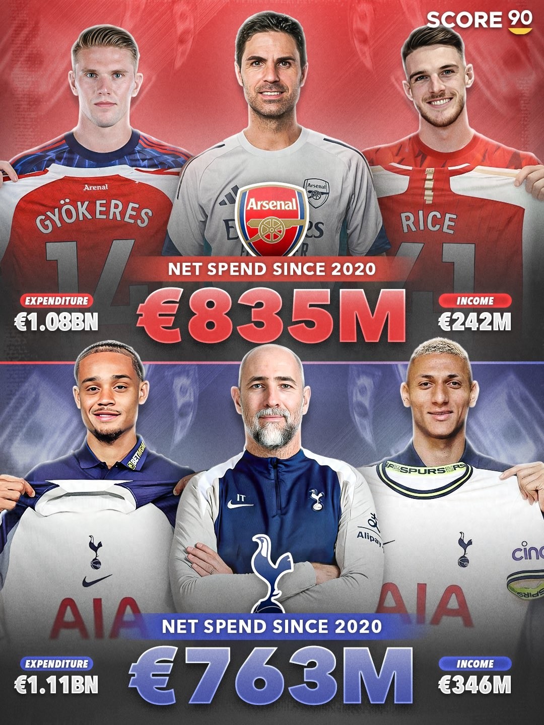 The North London rivals have both exceeded net expenditures of 760 million euros over the past five years, with Arsenal contending for the title and Tottenham fighting relegation.
