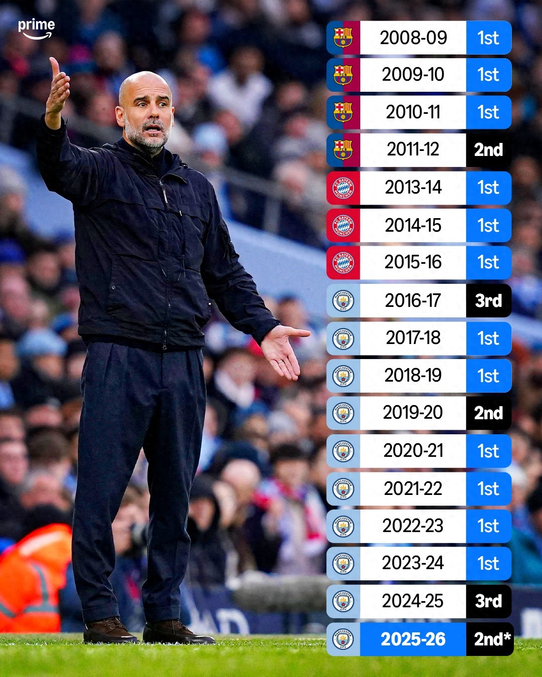Arsenal's pressure? Guardiola has never missed league titles for two consecutive seasons in the past 16 seasons.
