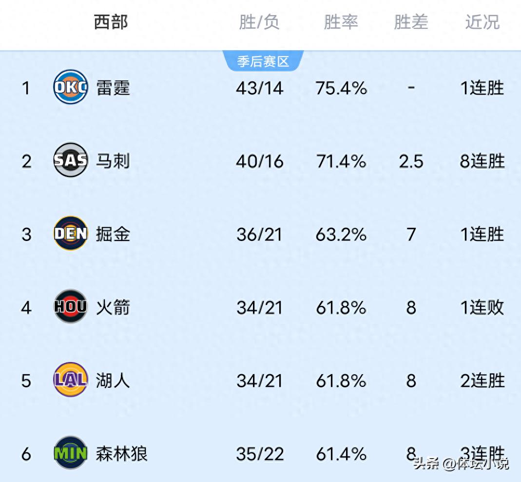 Western Conference NBA standings revealed: Suns suffer buzzer-beater loss, Rockets narrowly defeated, Kings endure 16th straight loss, Spurs achieve big win