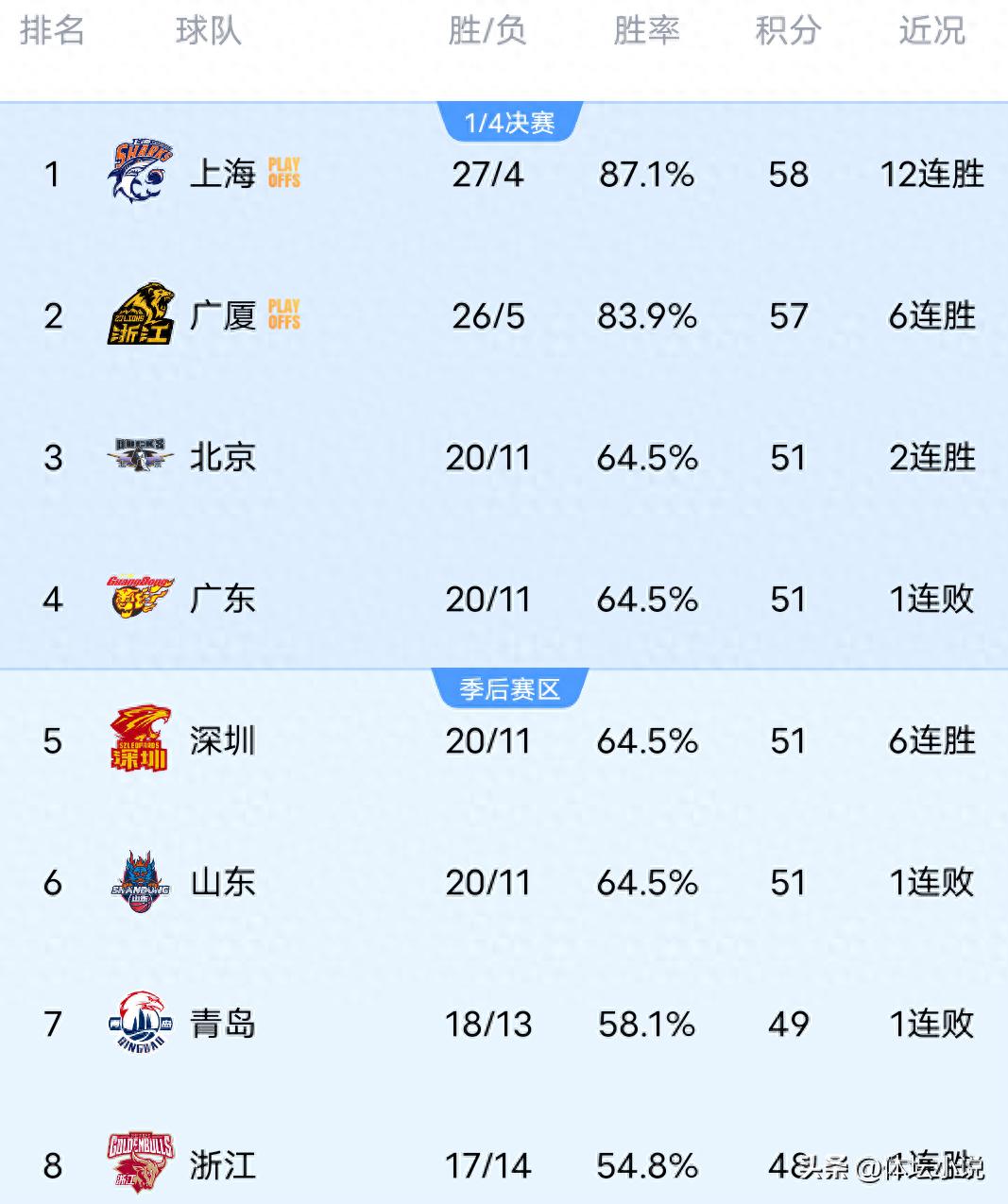 CBA Rankings Undergo Major Changes: Liaoning Falls to Guangzhou, Xinjiang Triumphs over Tongxi, Qingdao Narrowly Defeated by Zhejiang in Overtime