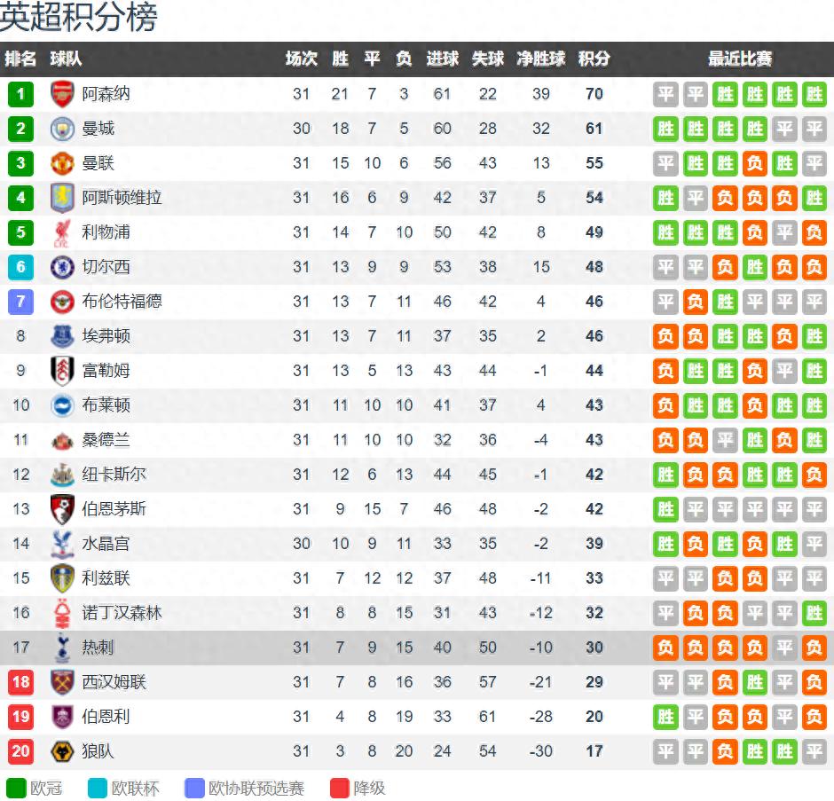 After 31 rounds of Premier League matches: Arsenal leads by 9 points with a significant advantage; Brentford challenges the two clubs for fifth place; Tottenham faces difficulties in avoiding relegation.