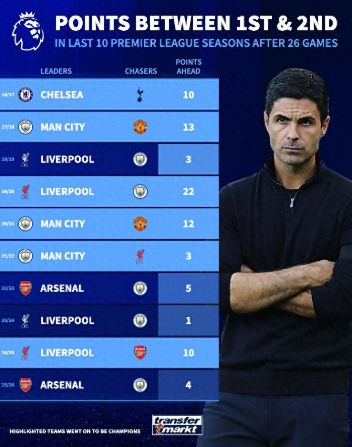 Arsenal's 4-point lead is not secure: Reviewing the top spot advantages after 26 Premier League rounds in the past decade, with 3 instances of losing the title