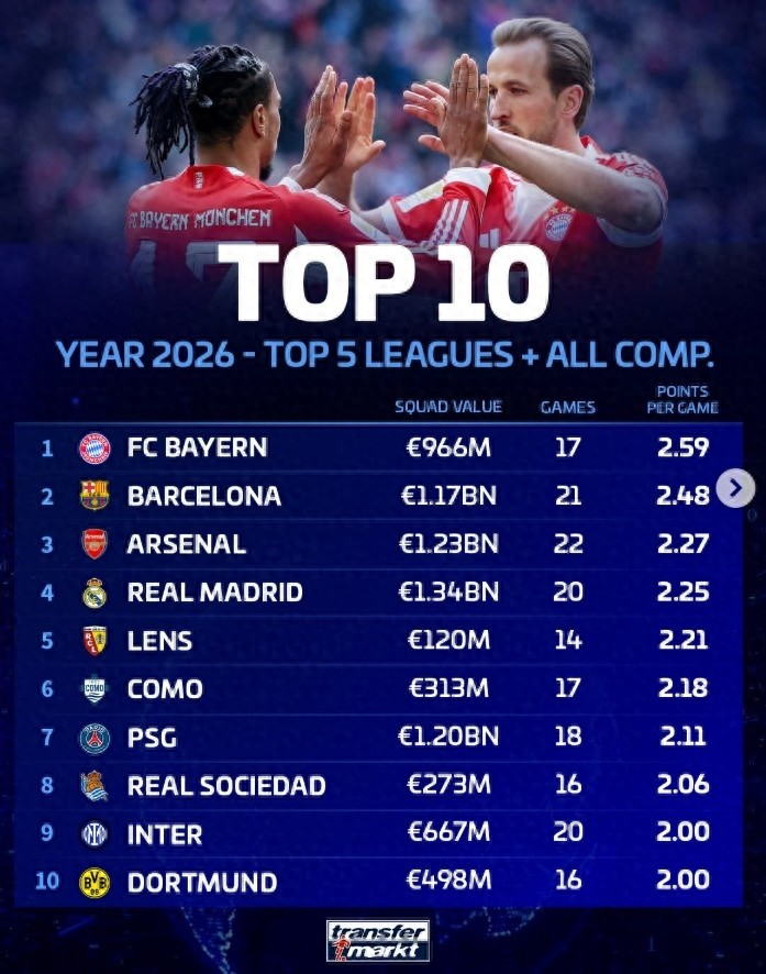 Top Five European Leagues 2026 Average Points Ranking: Bayern Leads, Barcelona Second, Arsenal Only Premier League Team in Top Ten