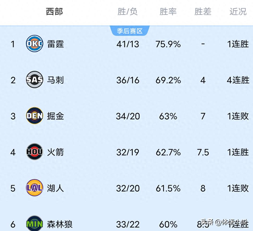 There has been a shift in the NBA Western Conference standings! The Nuggets were defeated by the Clippers at the buzzer, the Timberwolves secured a big win, and the Kings extended their losing streak to 13, anchoring the bottom of the table.