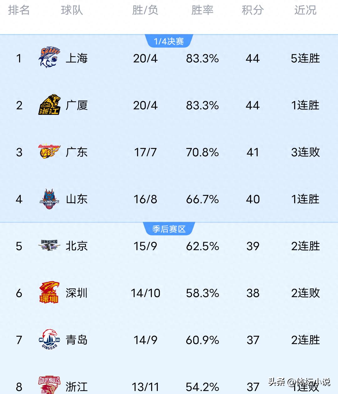CBA Rankings Shuffle Dramatically! Shanghai Claims Top Spot with 5 Straight Wins, Liaoning Overcomes Shenzhen, Shandong and Shanxi Both Triumph