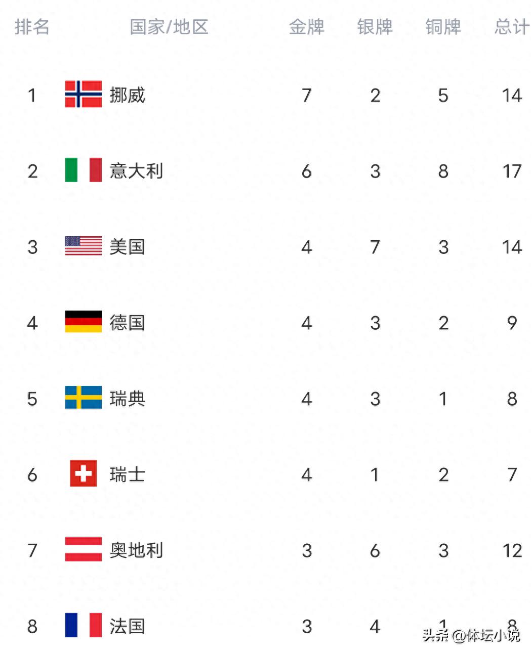 Winter Olympics gold medal rankings shaken up! Italy surpasses the USA, both teams break droughts &amp; kangaroos rise, China drops again