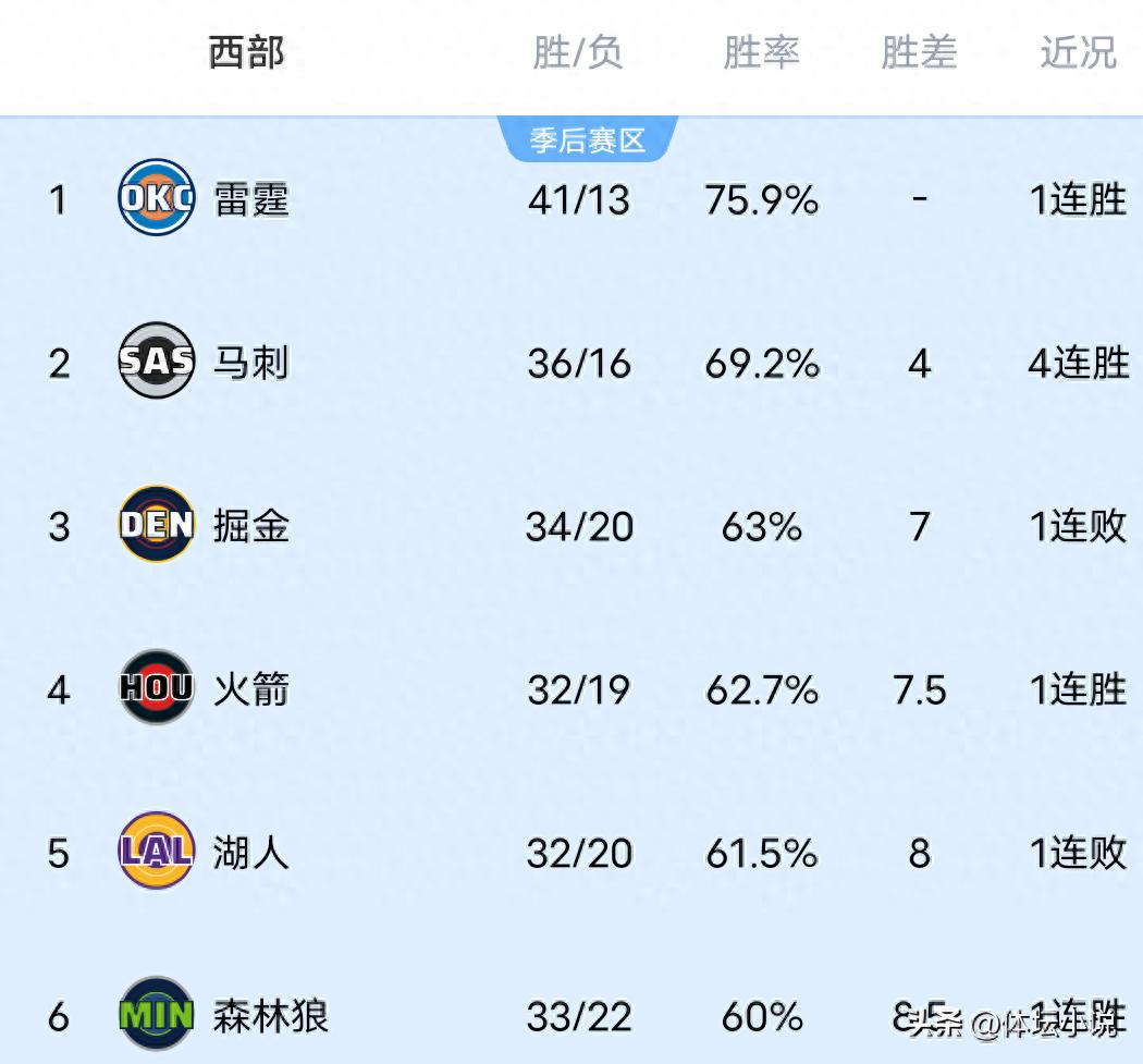 Western Conference standings in the NBA are in chaos! The Trail Blazers surpass the Clippers, Warriors win with a buzzer-beater, and the Thunder defeat the Lakers to maintain the top spot.