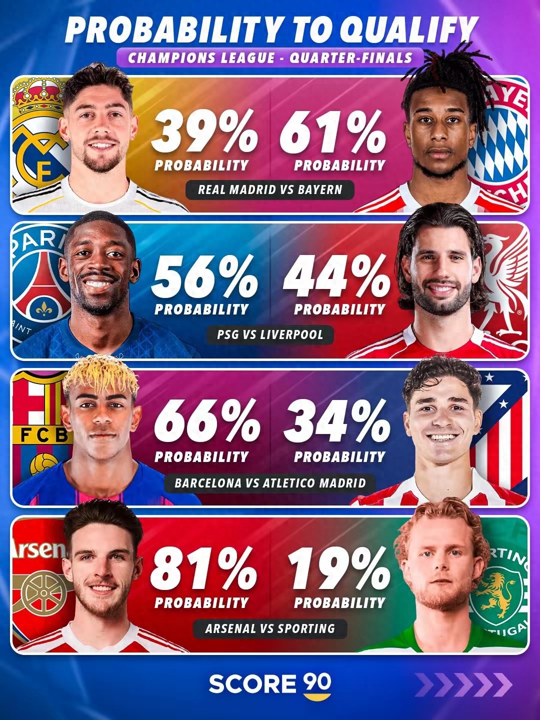 Foreign media predicts Champions League quarter-final probabilities: Real Madrid less than 40%, Arsenal over 80%, La Liga internal clash 2&amp;1 odds.