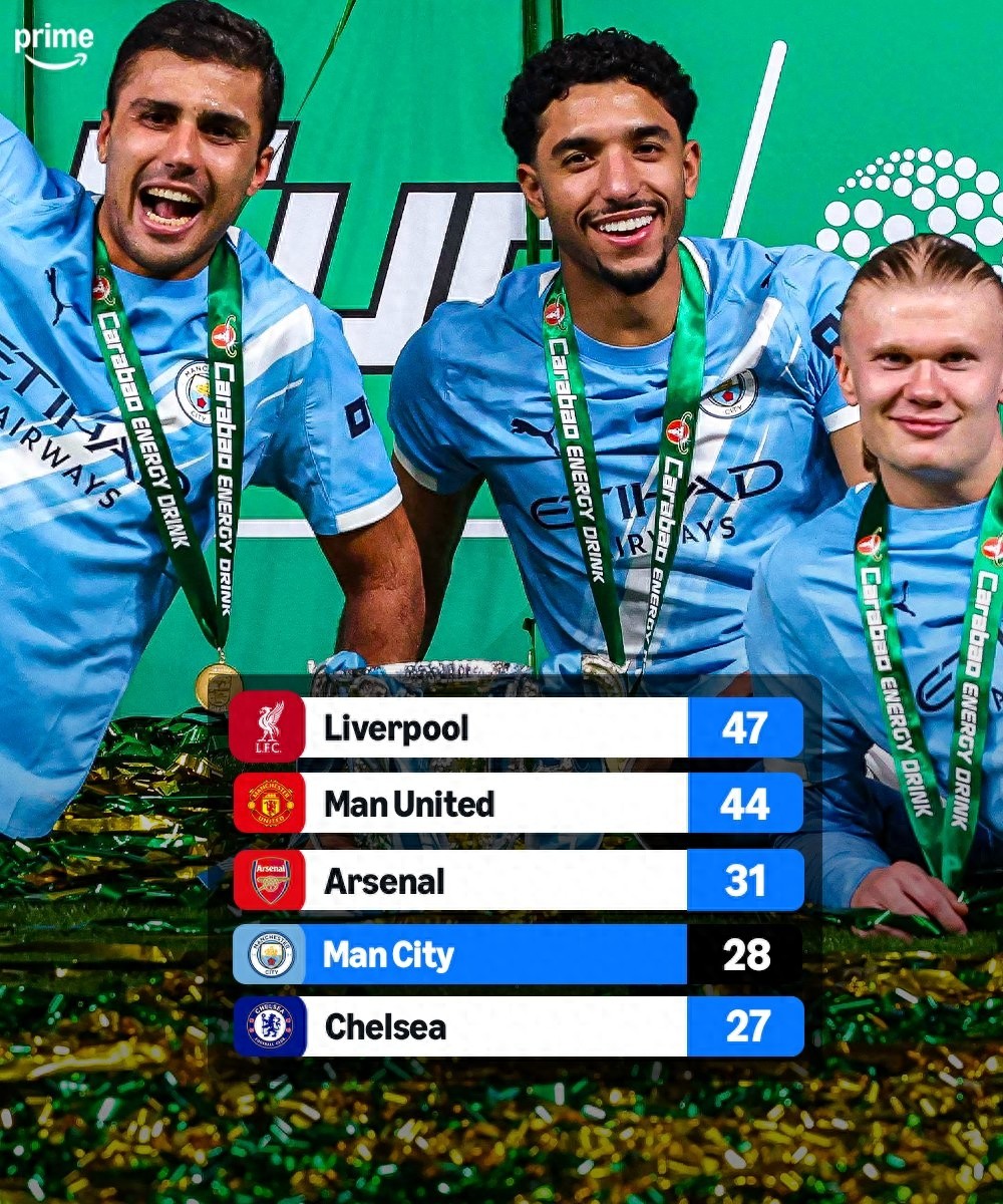 English clubs' major trophy count: Liverpool leads with 47 titles, Manchester United second with 44, Manchester City fourth with 28