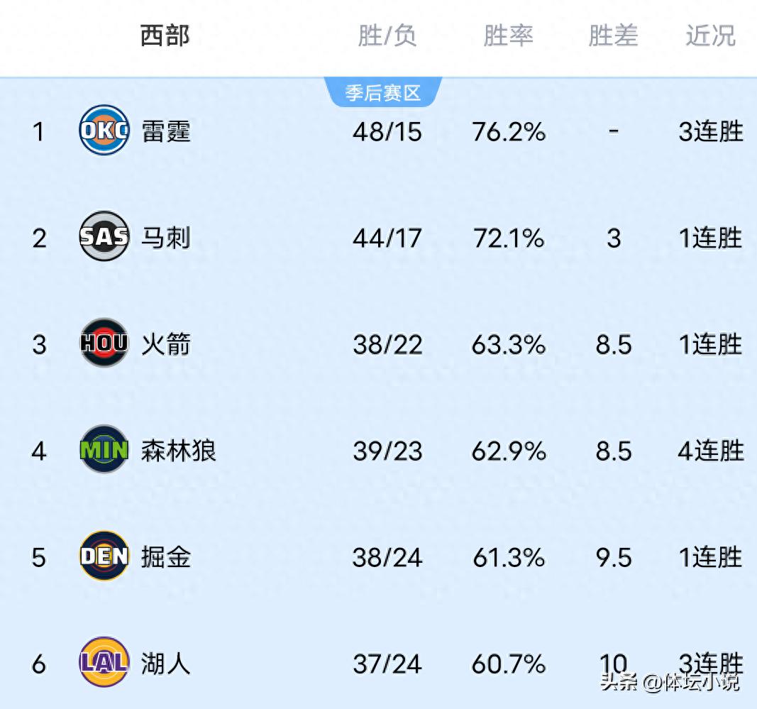 As the Spurs crush the 76ers, the Thunder capture the Bulls, and the Lakers and Suns win, the NBA Western Conference standings are released.