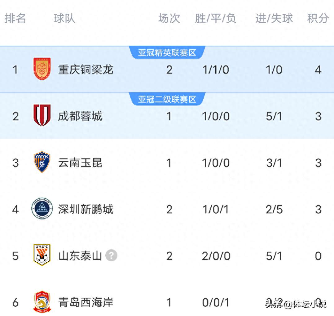 CSL standings in turmoil: Newcomer makes history by topping the table, Taishan secures dramatic win over Guoan, Zhejiang draws 1-1 with Shenhua.