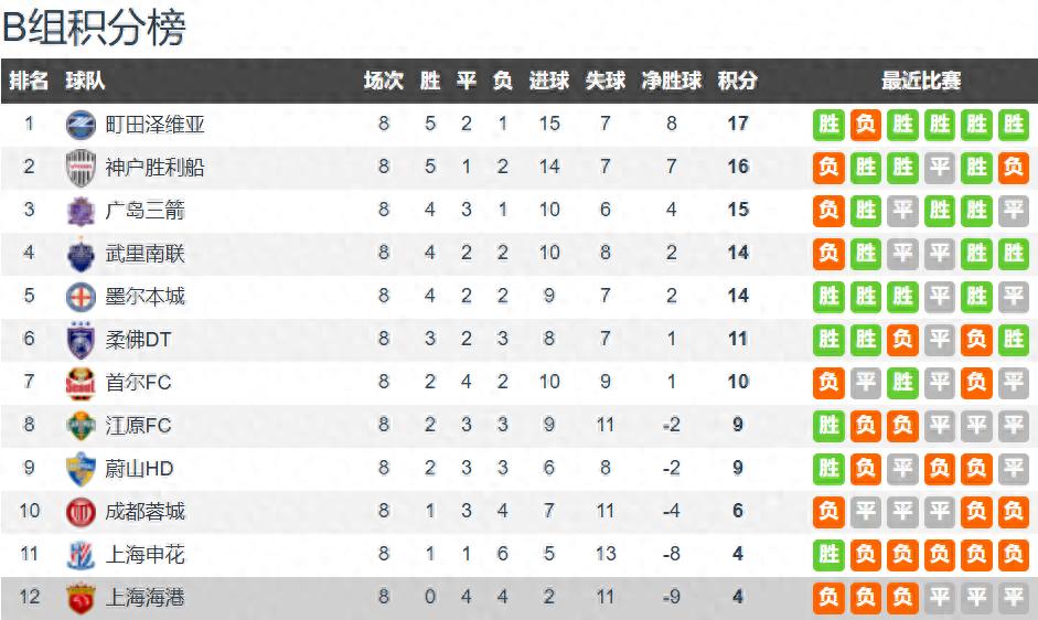 Chinese Super League reduced to an AFC Champions League joke: from 12 to 8, the CSL champion, runner-up, and third place all ended up in the bottom three and were eliminated together.
