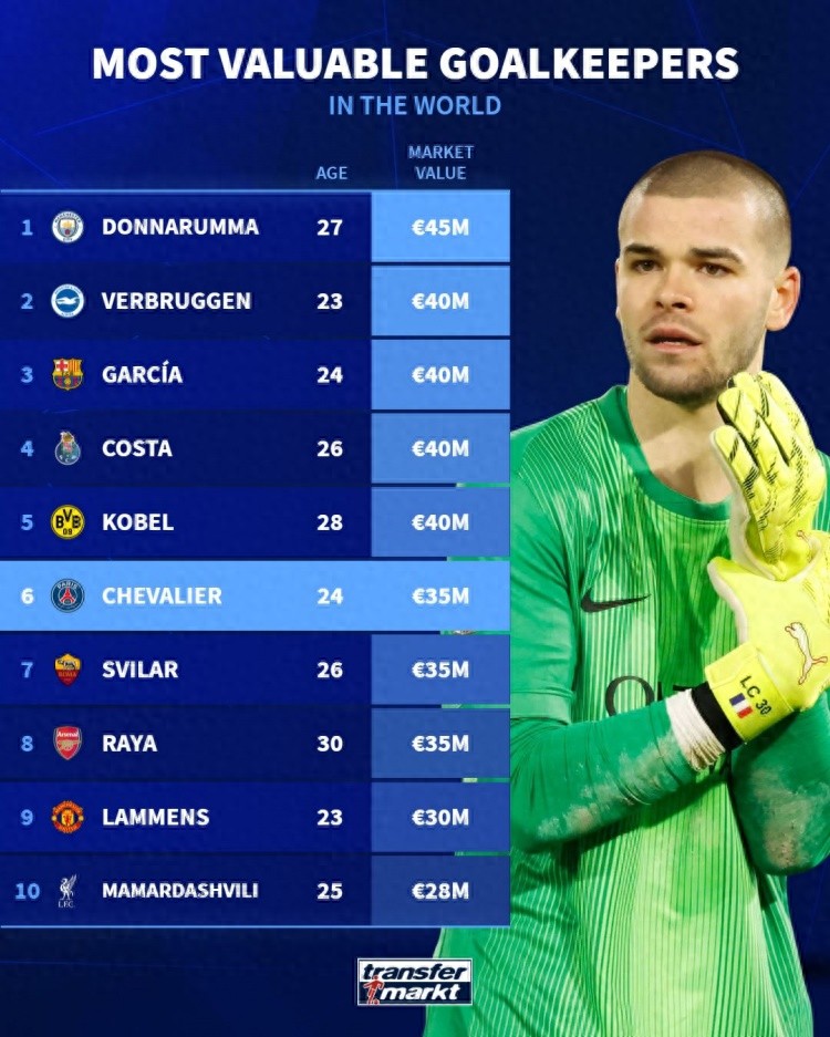 Top 10 Transfer Market Value Goalkeepers: Donnarumma Ranked 1st, Garcia Joint 2nd, Rams Ranked 9th