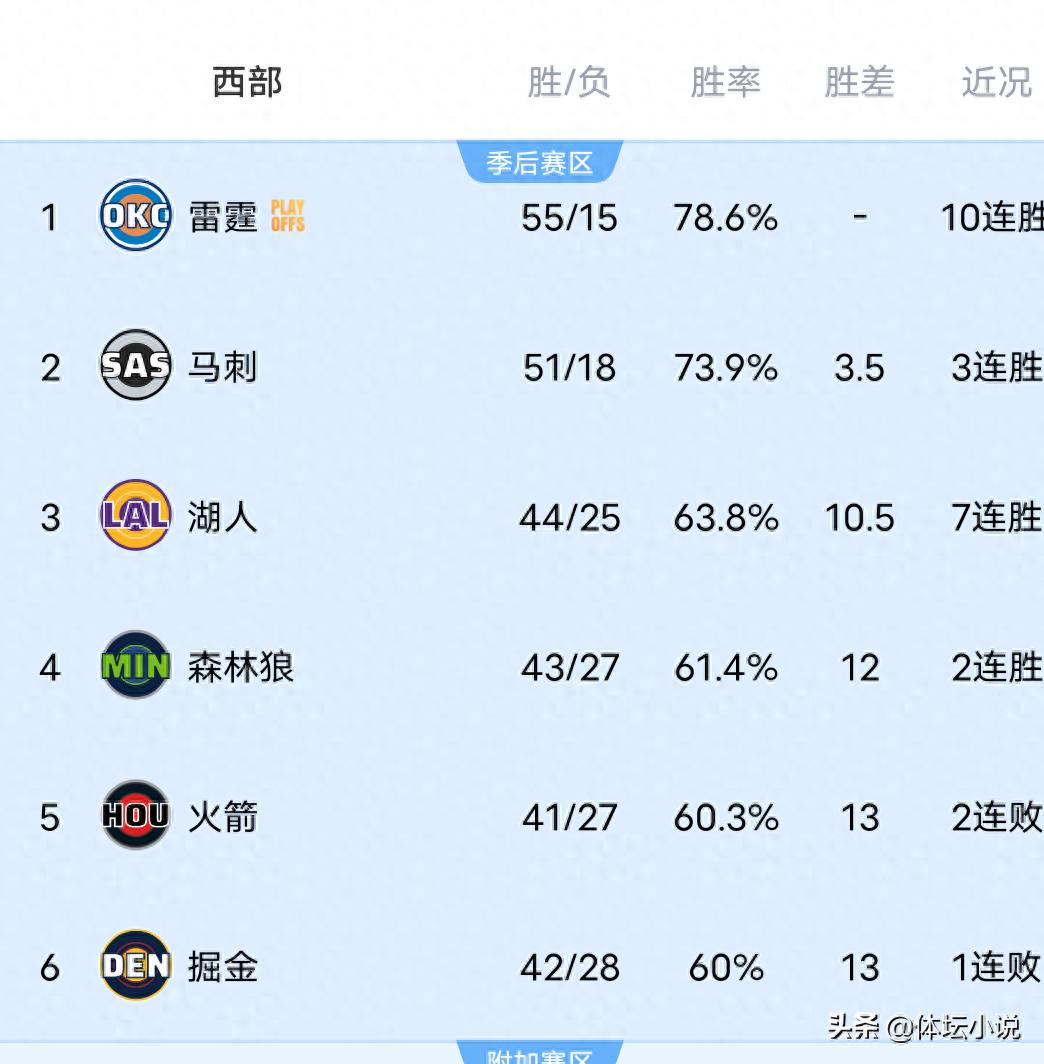 NBA Western Conference standings undergo major changes! Lakers defeat Rockets, Clippers suffer upset loss to Pelicans, Nuggets fall to Grizzlies!