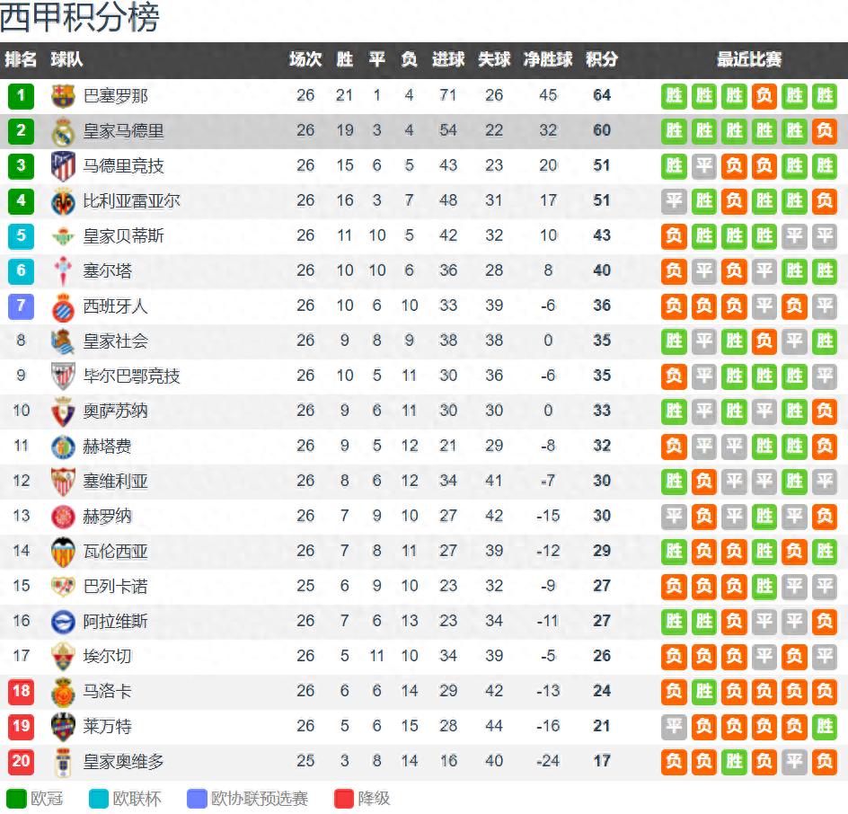 La Liga Round 26 Concludes: No Suspense in Title Race, No Suspense in Top-Four Battle, Real Madrid Lost in Controversy