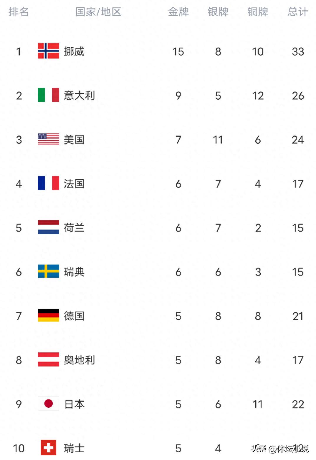 Winter Olympics gold medal standings revealed: Norway leads with 15 golds, Japan has 5, China’s 2 golds surpass South Korea to rank 14th
