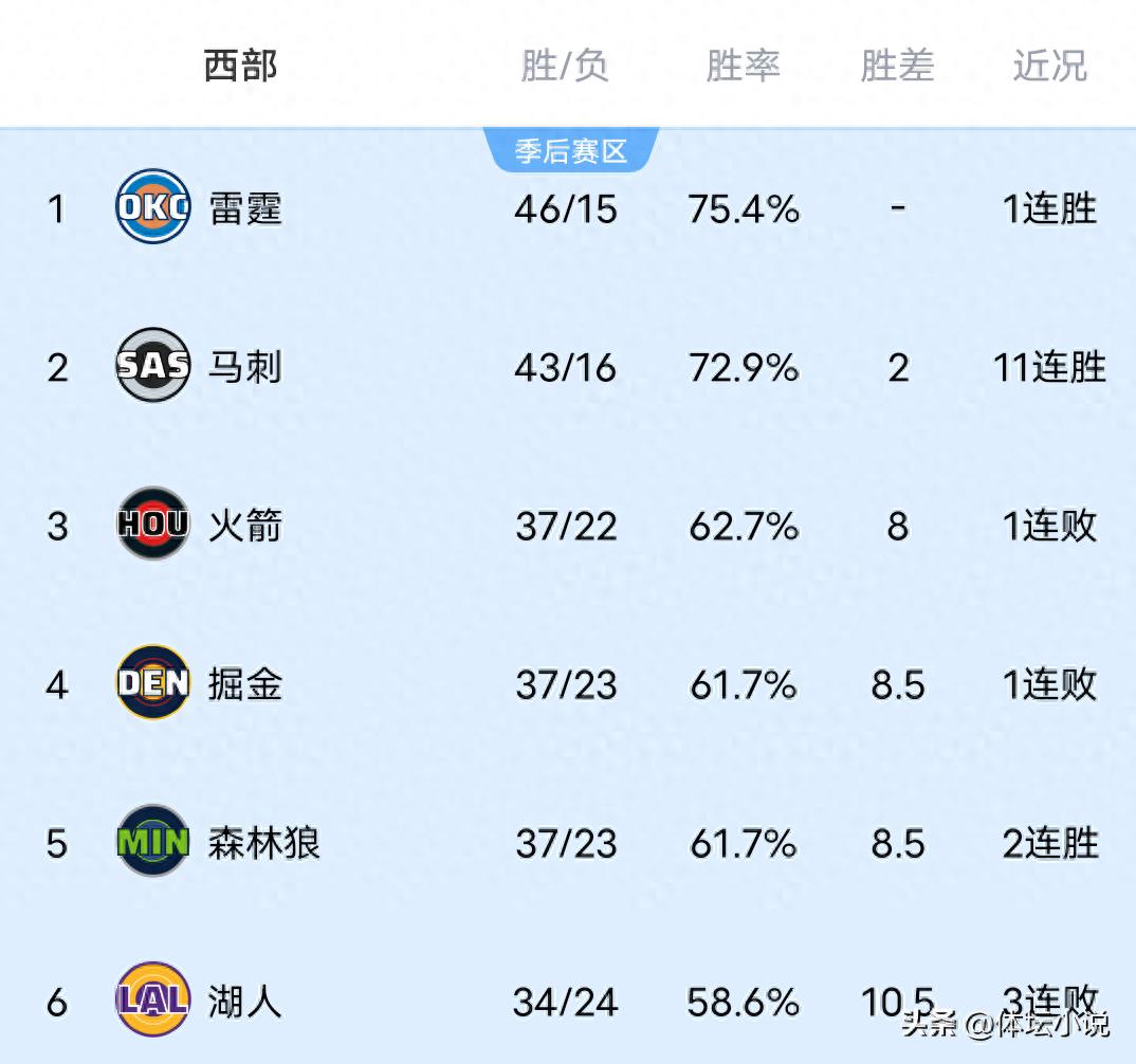 With the Rockets losing to the Heat, the Thunder defeating the Nuggets in overtime, and the Grizzlies securing a big win, the NBA Western Conference standings have been updated.
