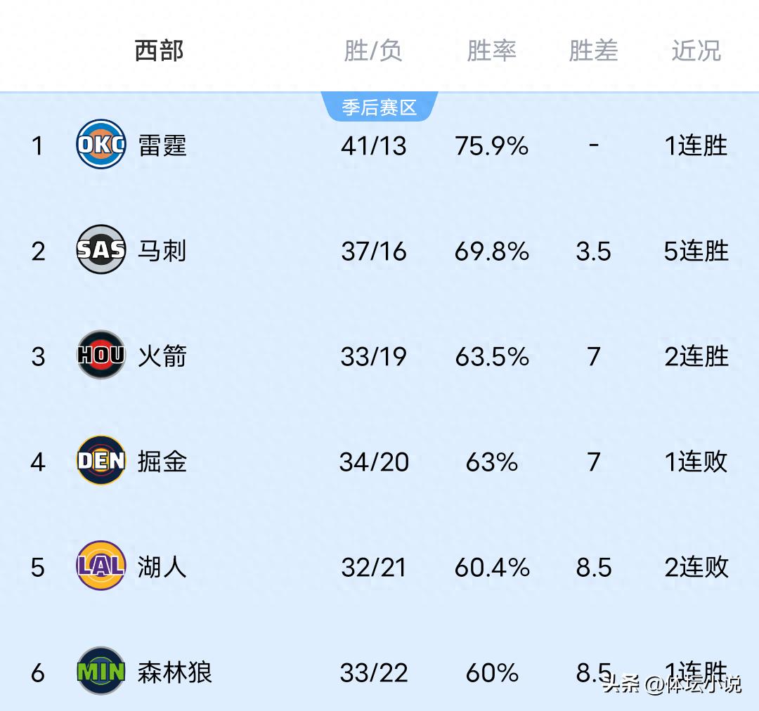 Western Conference standings in the NBA are in chaos! Rockets defeat Clippers to rise to third, Lakers suffer heavy loss to Spurs, Suns secure a win