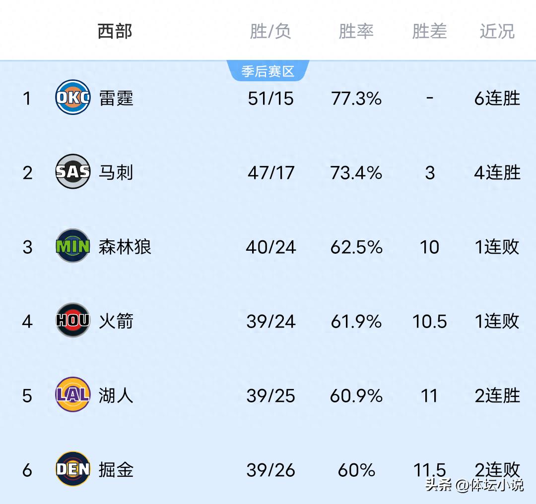 NBA Western Conference standings are in chaos! Clippers defeat Knicks to climb to eighth place, Thunder stuns Nuggets with a buzzer-beater, Warriors lose.