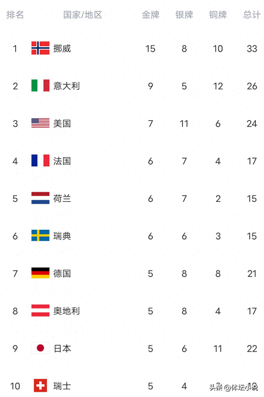 Japan is unstoppable! They won another gold at the Winter Olympics, bringing their total to 5 golds and climbing to ninth place on the medal table, leaving China and South Korea far behind.