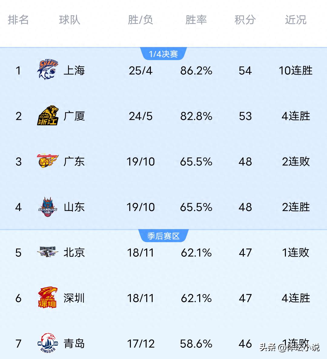With Beijing losing to Jilin in a surprising upset, Shanghai decisively defeated Guangdong, and Sichuan fell to Shandong, the CBA rankings have been released.