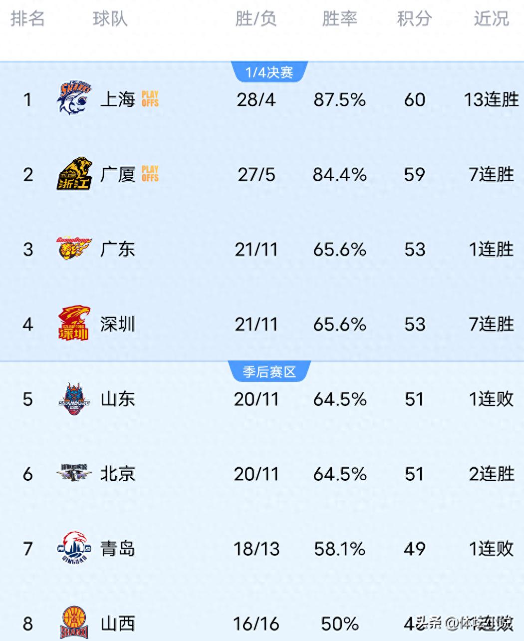CBA Rankings Undergo Major Shakeup! Shanghai Dominates with 13 Straight Wins, Shenzhen Climbs to Fourth with 7 Wins, Guangdong Returns to Top Three