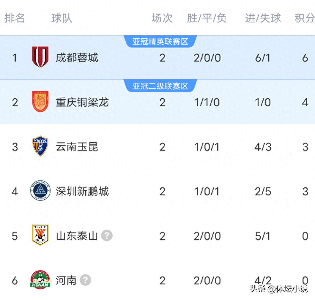 Latest CSL standings: Chengdu secures 2 consecutive wins to rise to top with 1-0 over Qingdao Hainiu, Henan's points reset, Shanghai Port triumphs 4-1.