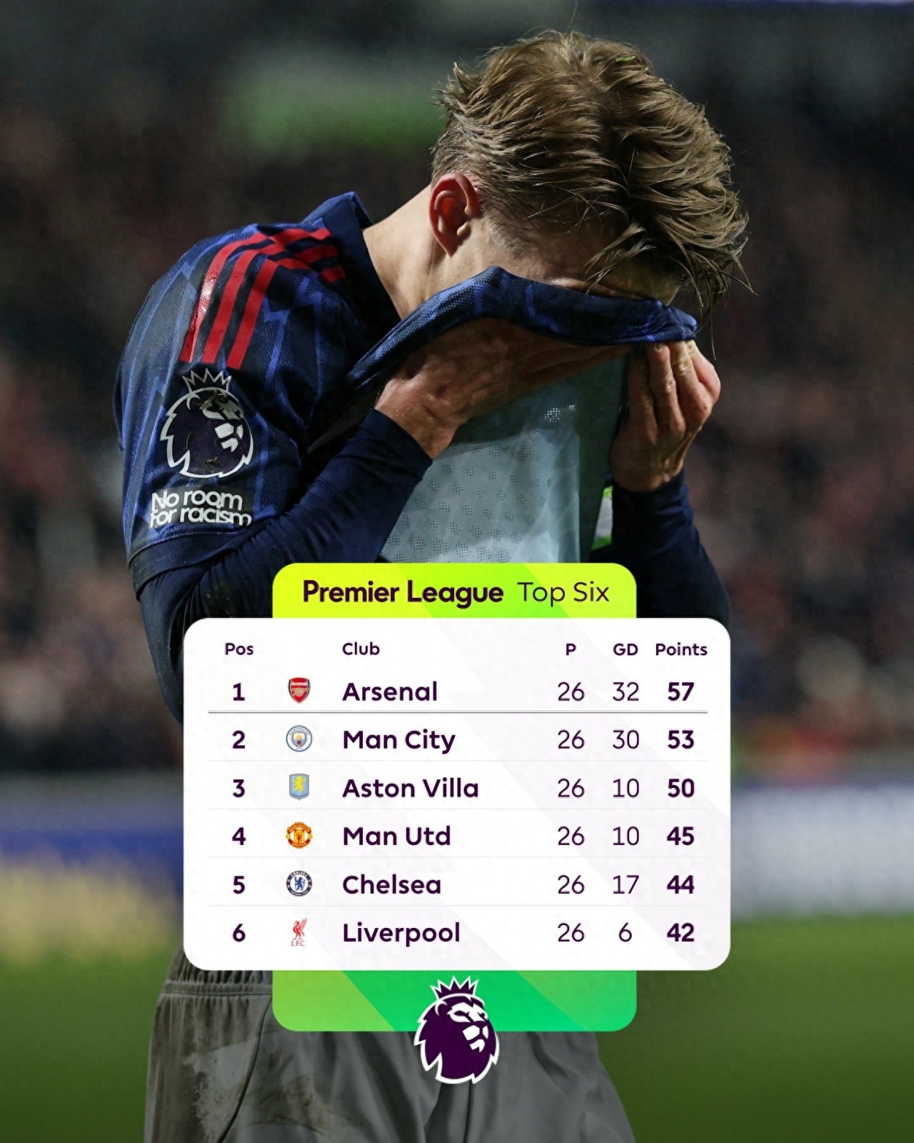 After 26 rounds of the Premier League, Arsenal leads by 4 points; in the same period of the 2022-23 season, Arsenal led by 5 points but lost the title.