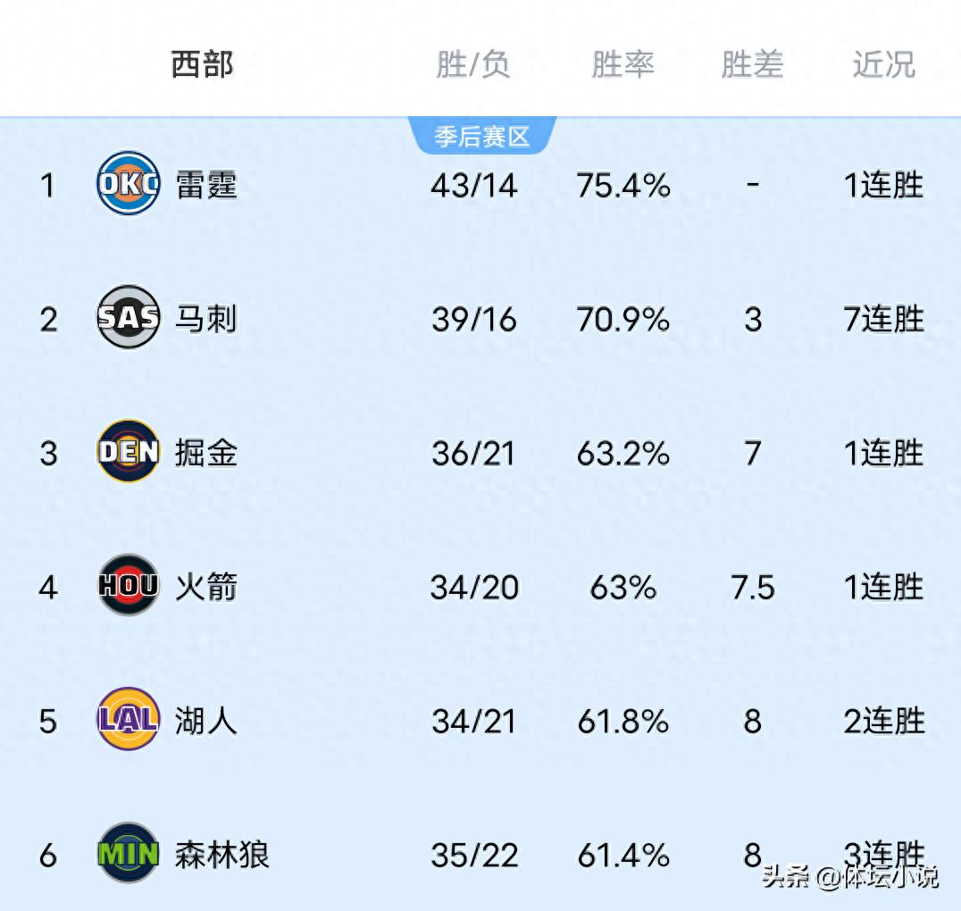 Western Conference standings in the NBA are in chaos! The Nuggets have overtaken the Rockets to move up to third place, the Lakers defeated the Clippers, and the Thunder secured a big win!