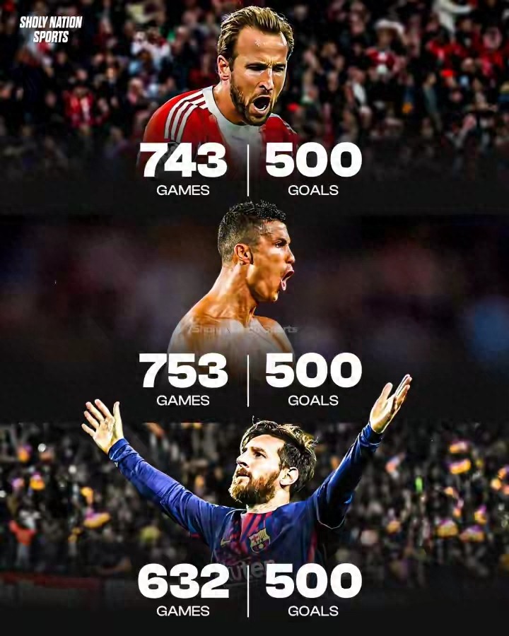 Kane scored twice against Bremen, reaching the 500-goal milestone with an efficiency surpassing Ronaldo, second only to Messi.
